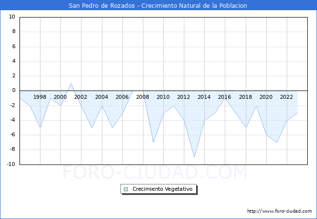 Crecimiento Vegetativo del municipio de San Pedro de Rozados desde 1996 hasta el 2023 