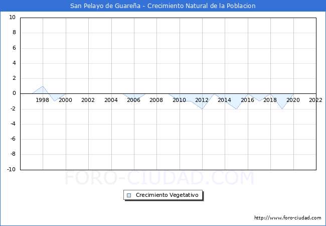 Crecimiento Vegetativo del municipio de San Pelayo de Guarea desde 1996 hasta el 2022 