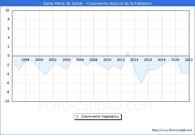 Crecimiento Vegetativo del municipio de Santa Mara de Sando desde 1996 hasta el 2022 