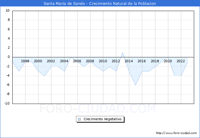 Crecimiento Vegetativo del municipio de Santa Mara de Sando desde 1996 hasta el 2023 