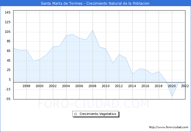 Crecimiento Vegetativo del municipio de Santa Marta de Tormes desde 1996 hasta el 2022 