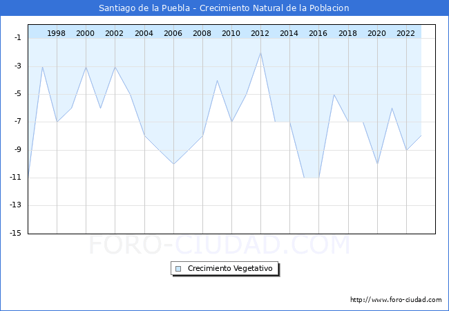 Crecimiento Vegetativo del municipio de Santiago de la Puebla desde 1996 hasta el 2023 