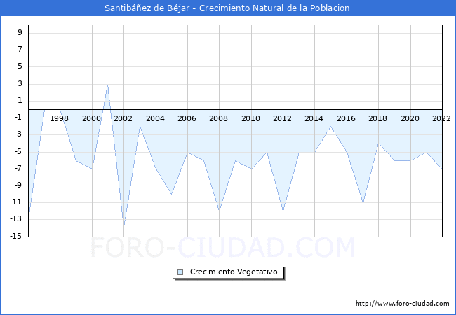 Crecimiento Vegetativo del municipio de Santibez de Bjar desde 1996 hasta el 2022 