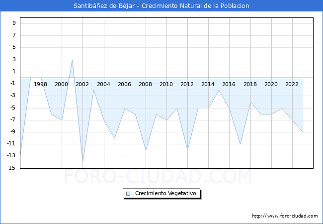 Crecimiento Vegetativo del municipio de Santibez de Bjar desde 1996 hasta el 2023 