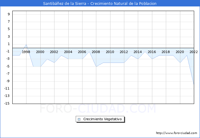 Crecimiento Vegetativo del municipio de Santibez de la Sierra desde 1996 hasta el 2022 