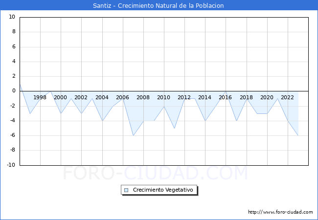 Crecimiento Vegetativo del municipio de Santiz desde 1996 hasta el 2023 