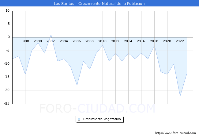 Crecimiento Vegetativo del municipio de Los Santos desde 1996 hasta el 2023 