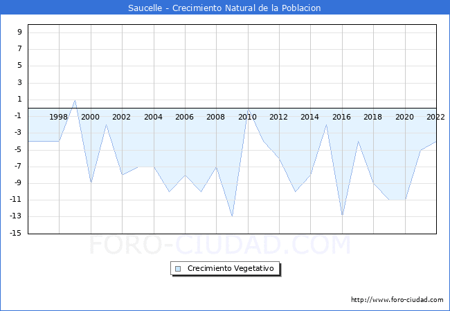 Crecimiento Vegetativo del municipio de Saucelle desde 1996 hasta el 2021 