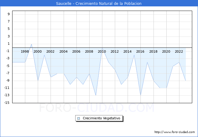 Crecimiento Vegetativo del municipio de Saucelle desde 1996 hasta el 2023 