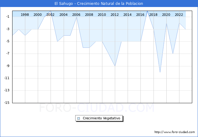 Crecimiento Vegetativo del municipio de El Sahugo desde 1996 hasta el 2023 