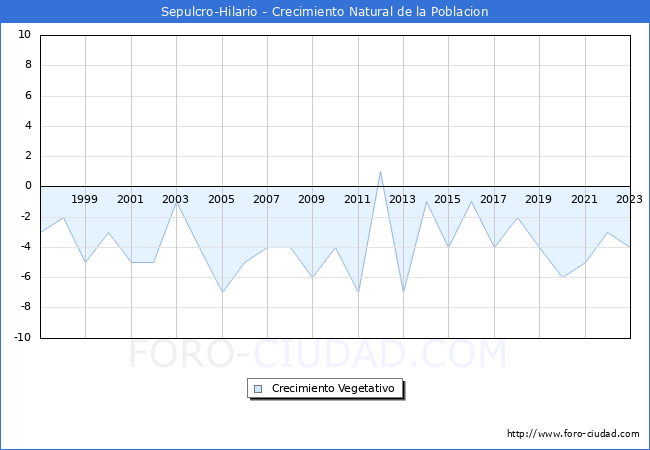 Crecimiento Vegetativo del municipio de Sepulcro-Hilario desde 1996 hasta el 2023 