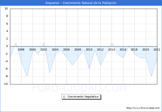 Crecimiento Vegetativo del municipio de Sequeros desde 1996 hasta el 2022 