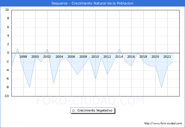Crecimiento Vegetativo del municipio de Sequeros desde 1996 hasta el 2023 