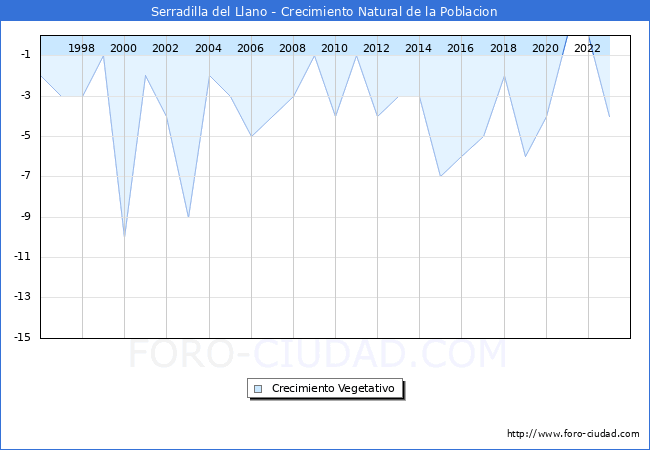 Crecimiento Vegetativo del municipio de Serradilla del Llano desde 1996 hasta el 2023 