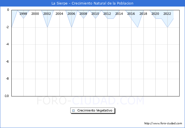 Crecimiento Vegetativo del municipio de La Sierpe desde 1996 hasta el 2023 