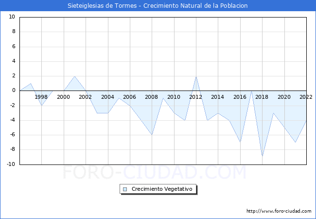 Crecimiento Vegetativo del municipio de Sieteiglesias de Tormes desde 1996 hasta el 2022 