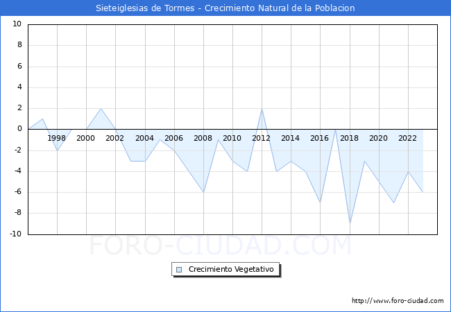 Crecimiento Vegetativo del municipio de Sieteiglesias de Tormes desde 1996 hasta el 2023 