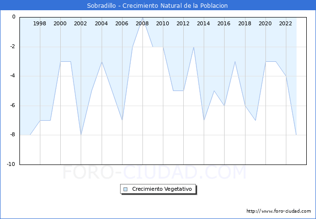 Crecimiento Vegetativo del municipio de Sobradillo desde 1996 hasta el 2023 