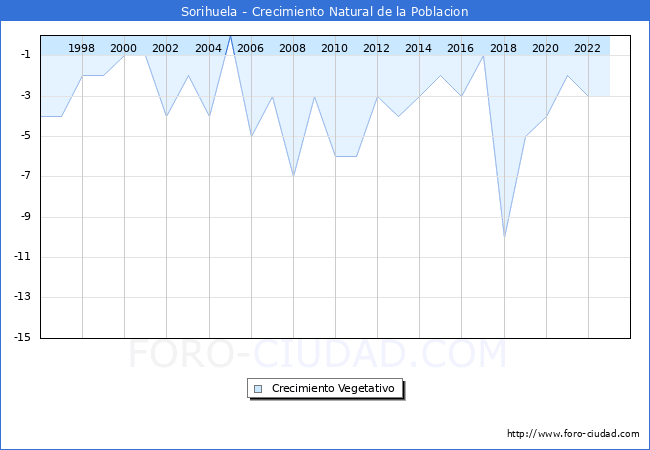 Crecimiento Vegetativo del municipio de Sorihuela desde 1996 hasta el 2023 