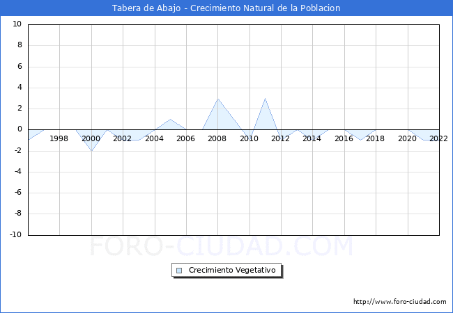 Crecimiento Vegetativo del municipio de Tabera de Abajo desde 1996 hasta el 2022 