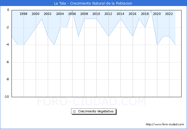 Crecimiento Vegetativo del municipio de La Tala desde 1996 hasta el 2023 