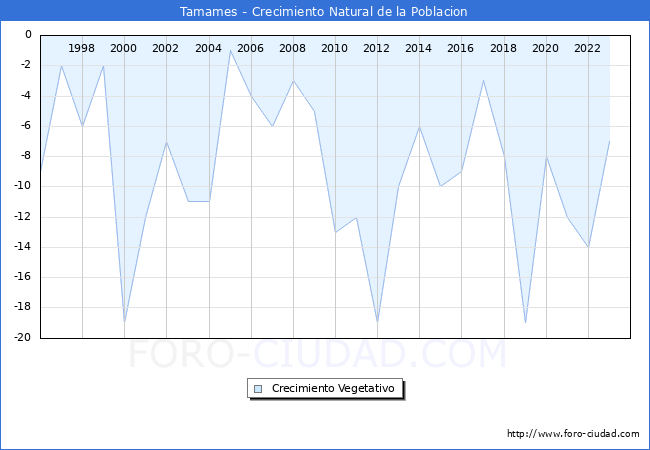 Crecimiento Vegetativo del municipio de Tamames desde 1996 hasta el 2023 
