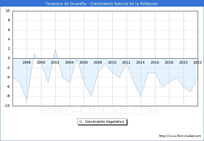 Crecimiento Vegetativo del municipio de Tarazona de Guarea desde 1996 hasta el 2021 