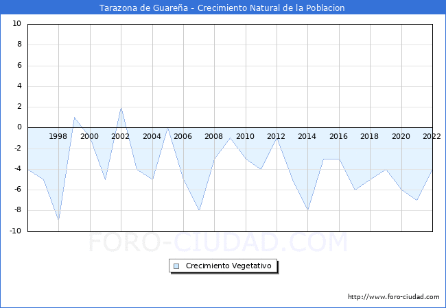 Crecimiento Vegetativo del municipio de Tarazona de Guarea desde 1996 hasta el 2022 