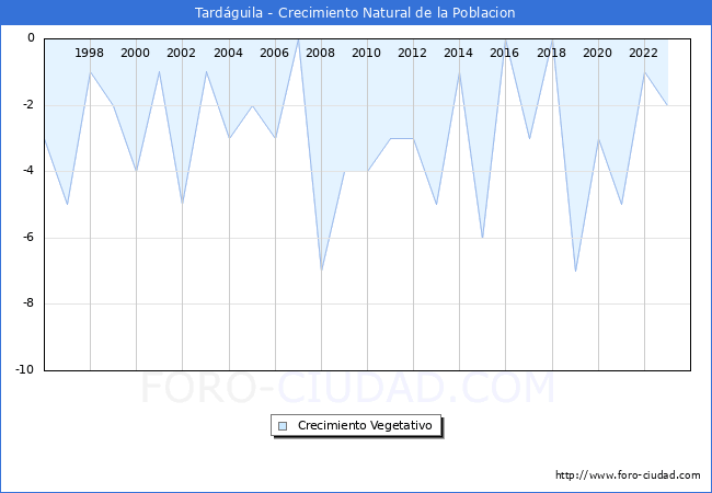 Crecimiento Vegetativo del municipio de Tardguila desde 1996 hasta el 2023 