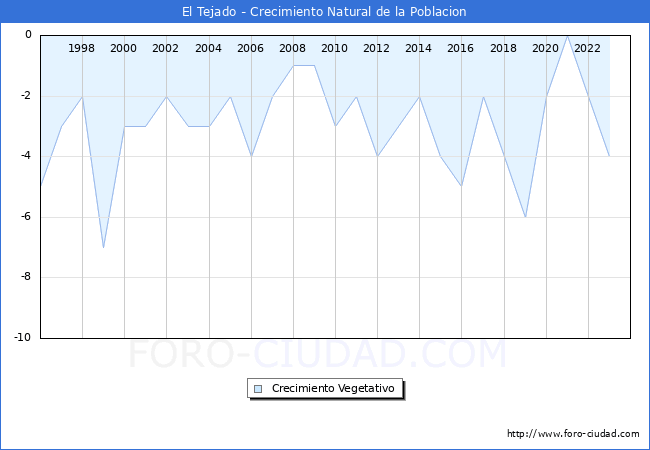 Crecimiento Vegetativo del municipio de El Tejado desde 1996 hasta el 2023 