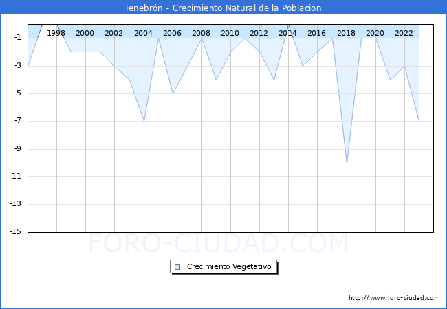 Crecimiento Vegetativo del municipio de Tenebrn desde 1996 hasta el 2023 
