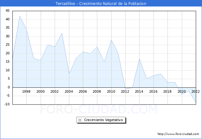 Crecimiento Vegetativo del municipio de Terradillos desde 1996 hasta el 2021 
