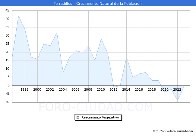 Crecimiento Vegetativo del municipio de Terradillos desde 1996 hasta el 2023 
