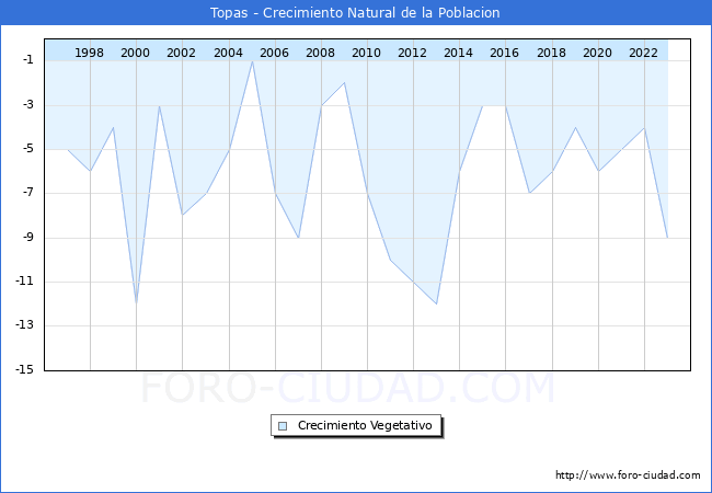 Crecimiento Vegetativo del municipio de Topas desde 1996 hasta el 2023 