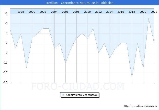 Crecimiento Vegetativo del municipio de Tordillos desde 1996 hasta el 2022 