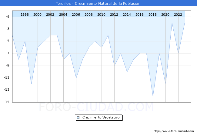 Crecimiento Vegetativo del municipio de Tordillos desde 1996 hasta el 2023 
