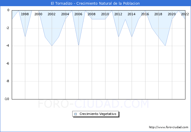 Crecimiento Vegetativo del municipio de El Tornadizo desde 1996 hasta el 2021 
