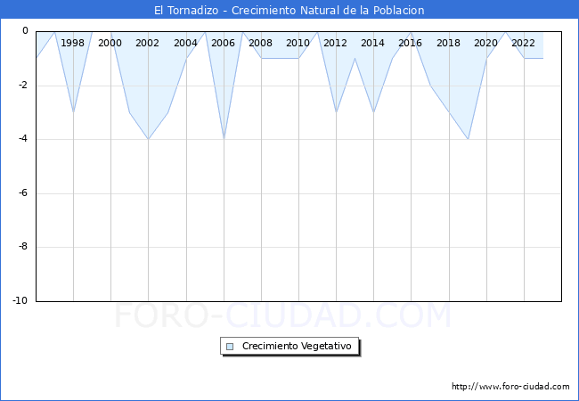 Crecimiento Vegetativo del municipio de El Tornadizo desde 1996 hasta el 2023 