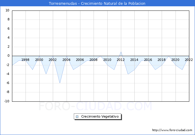Crecimiento Vegetativo del municipio de Torresmenudas desde 1996 hasta el 2022 