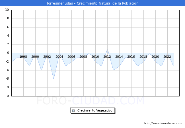 Crecimiento Vegetativo del municipio de Torresmenudas desde 1996 hasta el 2023 