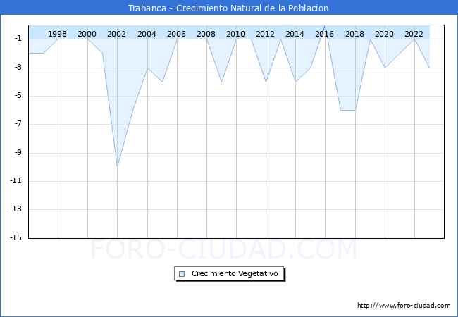 Crecimiento Vegetativo del municipio de Trabanca desde 1996 hasta el 2023 