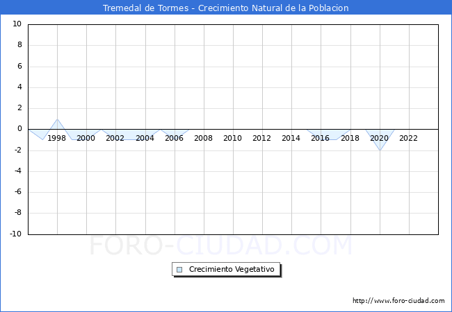 Crecimiento Vegetativo del municipio de Tremedal de Tormes desde 1996 hasta el 2023 