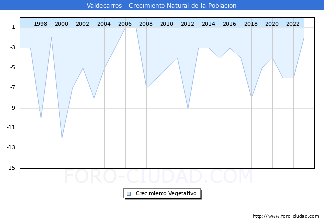 Crecimiento Vegetativo del municipio de Valdecarros desde 1996 hasta el 2023 