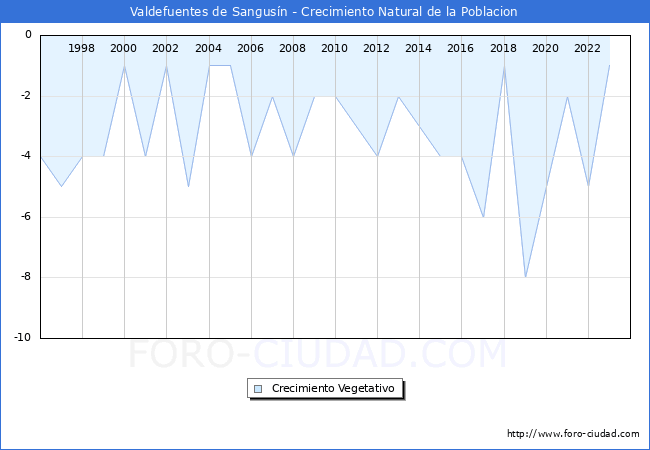 Crecimiento Vegetativo del municipio de Valdefuentes de Sangusn desde 1996 hasta el 2023 