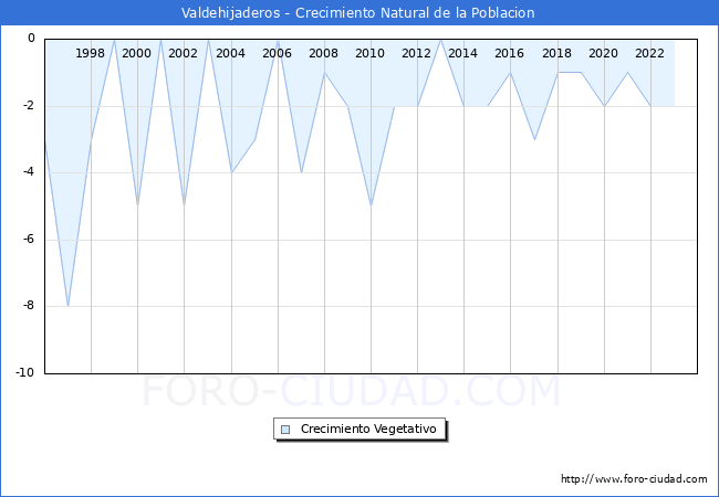 Crecimiento Vegetativo del municipio de Valdehijaderos desde 1996 hasta el 2023 