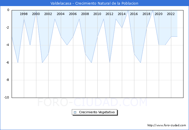 Crecimiento Vegetativo del municipio de Valdelacasa desde 1996 hasta el 2023 