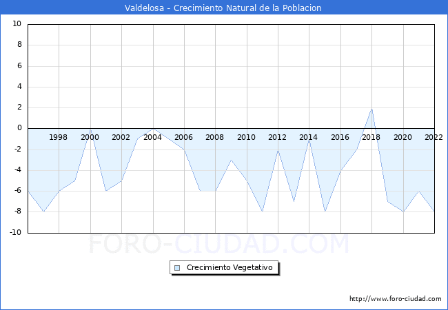 Crecimiento Vegetativo del municipio de Valdelosa desde 1996 hasta el 2022 