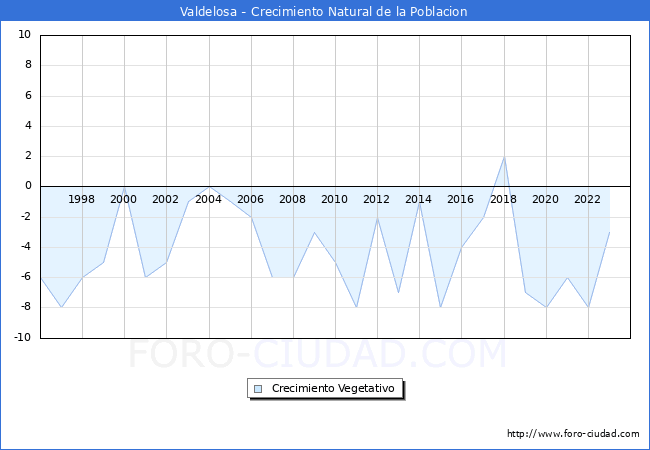 Crecimiento Vegetativo del municipio de Valdelosa desde 1996 hasta el 2023 