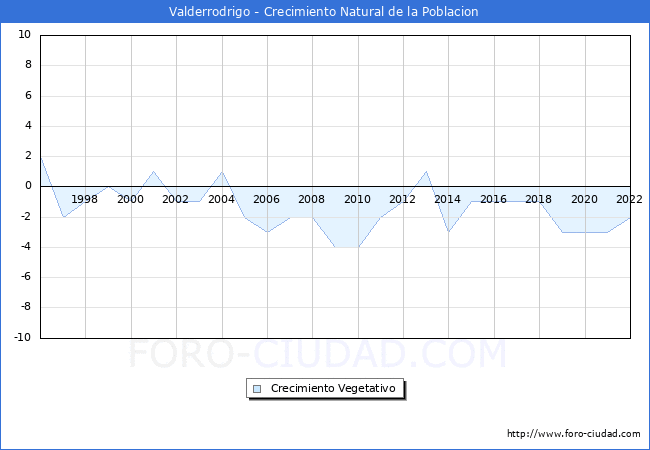 Crecimiento Vegetativo del municipio de Valderrodrigo desde 1996 hasta el 2022 