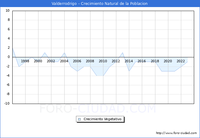 Crecimiento Vegetativo del municipio de Valderrodrigo desde 1996 hasta el 2023 